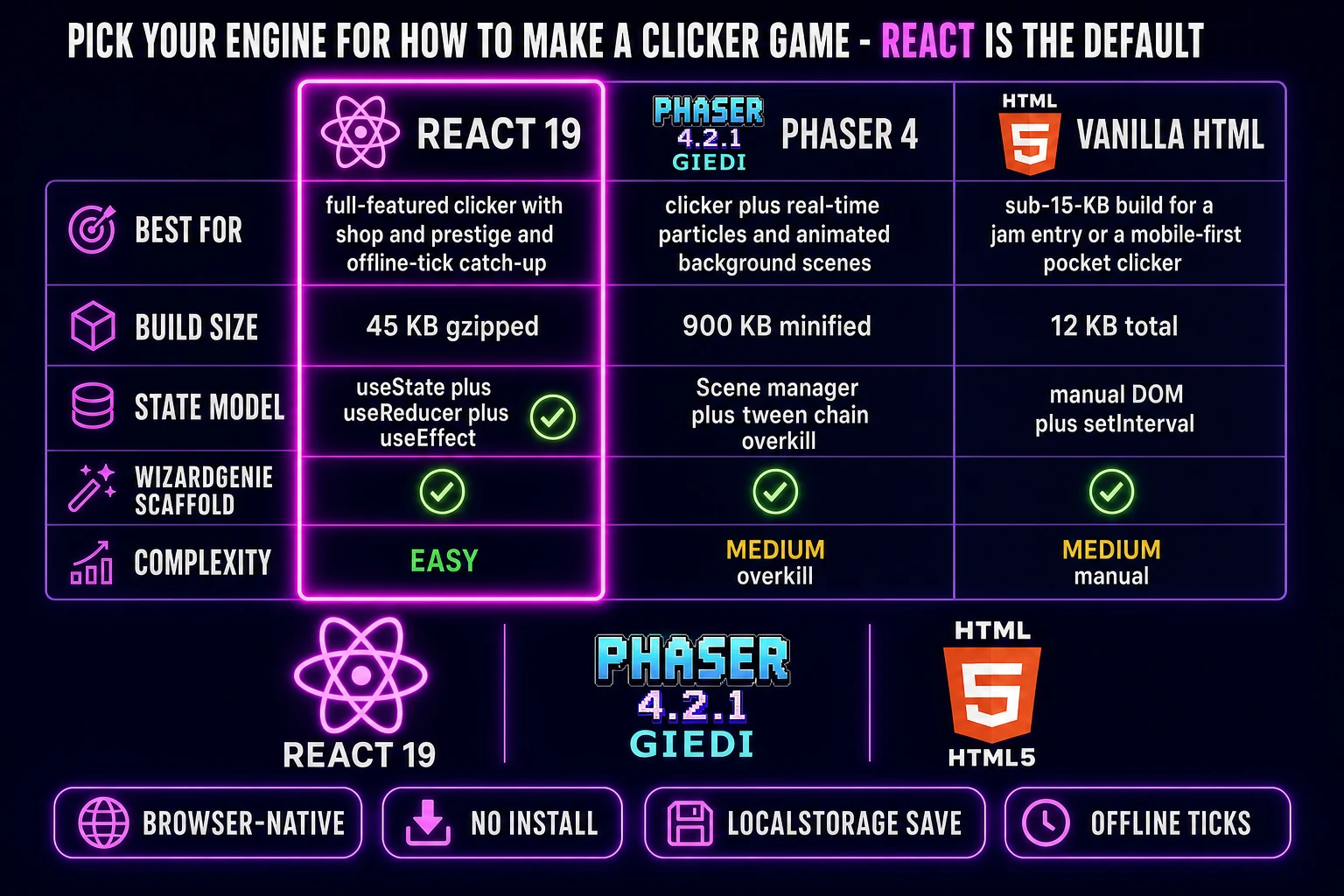 Comparison table of browser engines for a clicker game: React 19 versus Phaser 4 versus vanilla HTML across best-for build-size state-model WizardGenie-scaffold and complexity