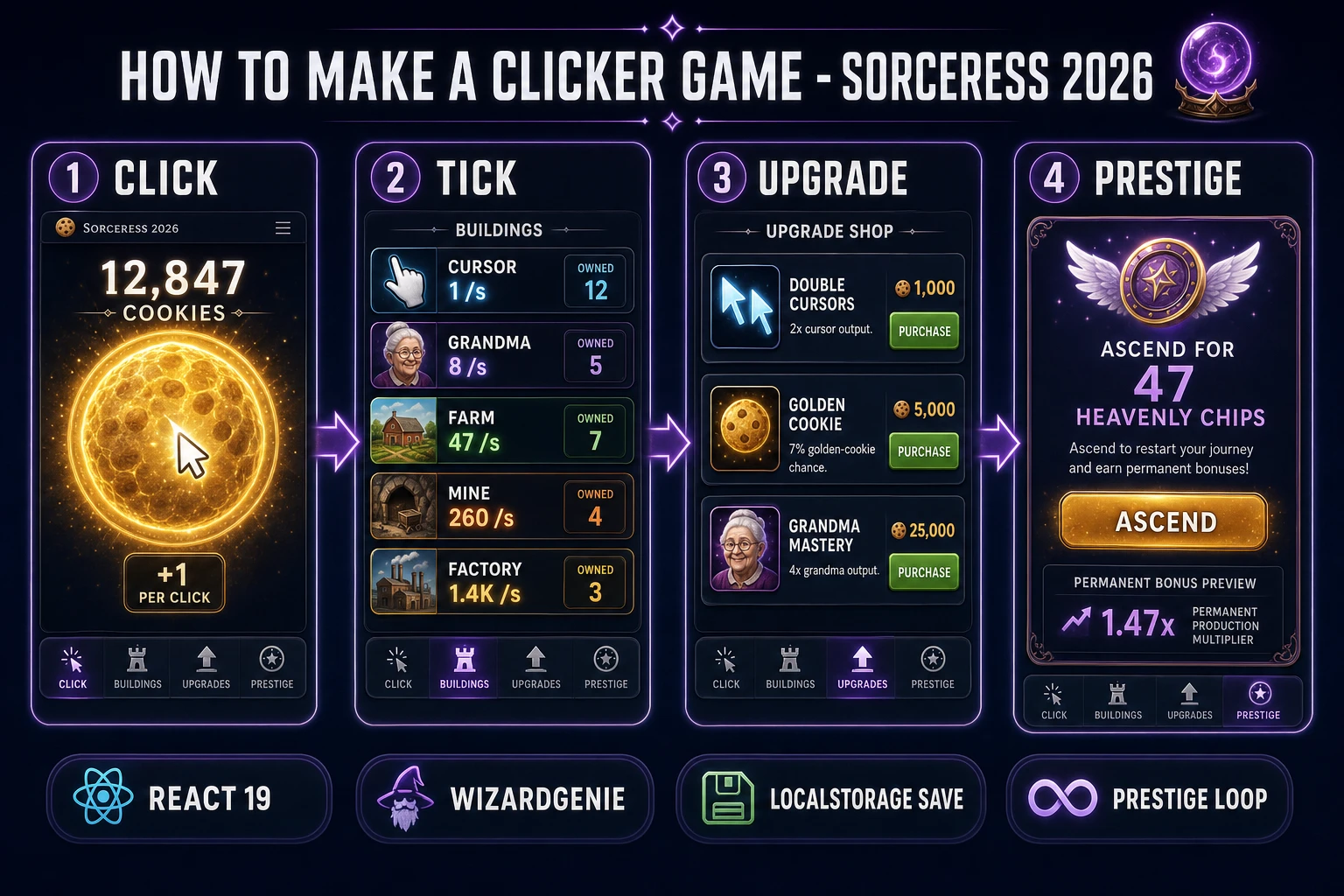 How to make a clicker game browser pipeline: click, tick, upgrade, prestige panels with a WizardGenie React scaffold and Sorceress toolset