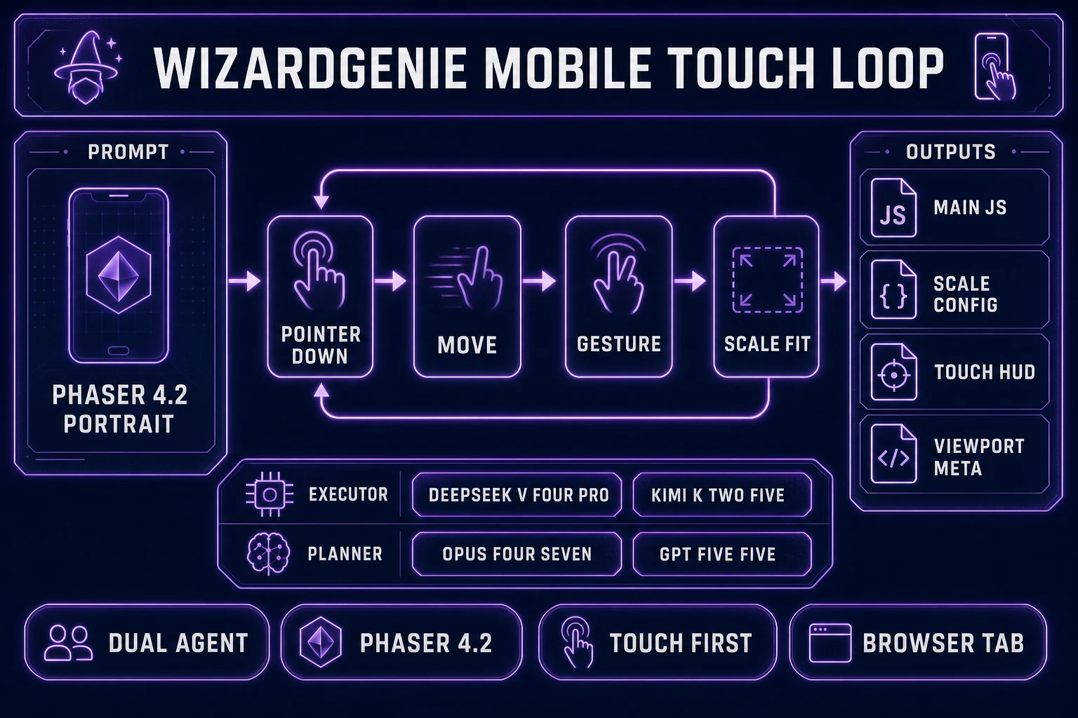 WizardGenie dual-agent Planner and Executor diagram scaffolding a Phaser 4.2 mobile touch loop with scale config and viewport meta, verified July 12, 2026
