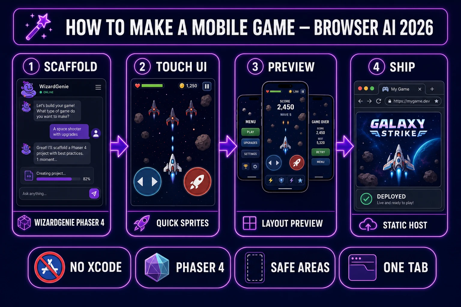 How to make a mobile game in 2026 — four-step browser AI pipeline from WizardGenie Phaser touch scaffold through Layout Preview phone frames, verified July 12, 2026