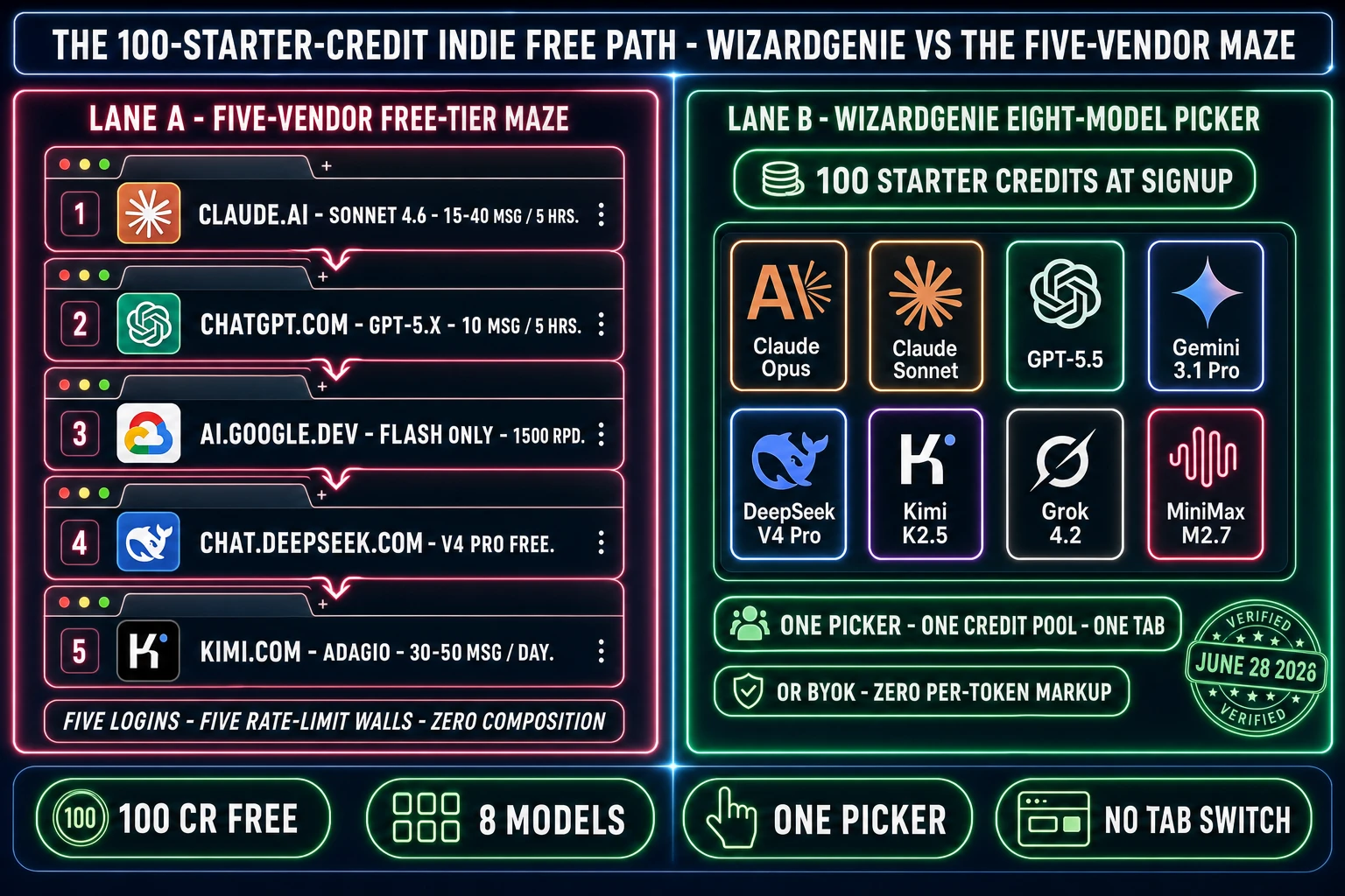 The 100-starter-credit indie free path in WizardGenie - Sorceress signup grants 100 credits to the eight-model coding picker, comparison against naive five-vendor free-tier stack with five rate-limit walls and zero composition between models, verified June 28, 2026 against src/app/api/admin/credits/route.ts SIGNUP_GRANT constant