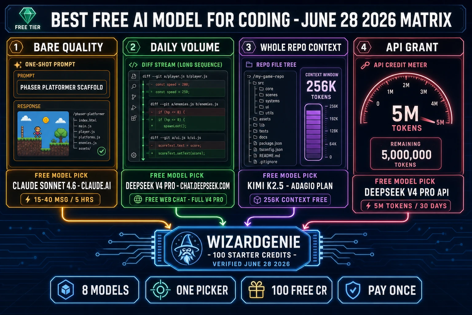 Best free ai model for coding in 2026 - free-tier matrix for Claude Sonnet 4.6, GPT-5.x, Gemini Flash, DeepSeek V4 Pro, Kimi K2.5, Grok 3, and MiniMax M2.7 mapped against the WizardGenie 100-starter-credit indie path verified June 28, 2026