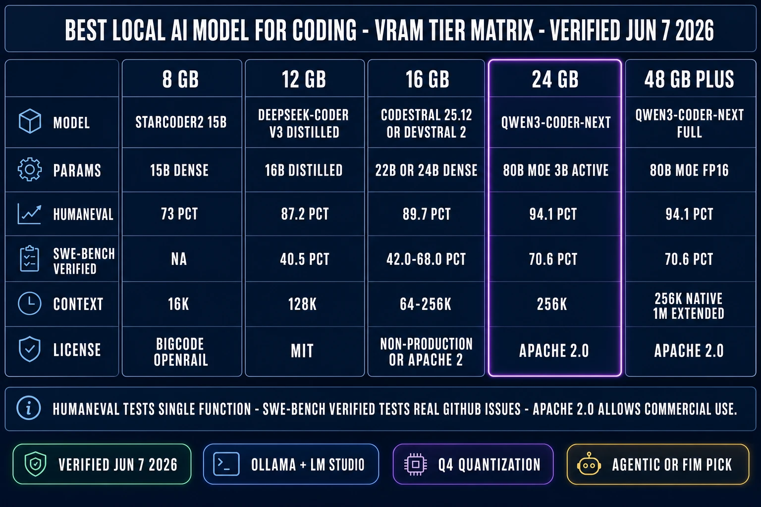 Best local AI model for coding VRAM tier matrix - StarCoder2 / DeepSeek-Coder V3 Distilled / Codestral or Devstral / Qwen3-Coder-Next with HumanEval, SWE-bench, context, and license, verified June 7 2026