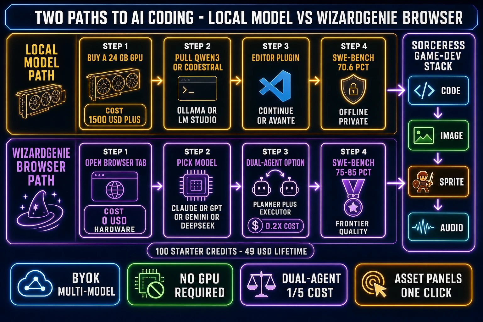 Two paths to AI coding - local model path vs WizardGenie browser path with VRAM cost, model picker, dual-agent option, and SWE-bench score comparison