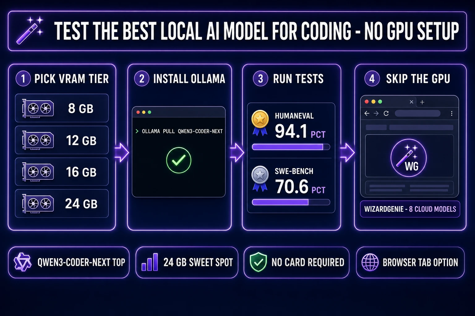 Test the best local AI model for coding no GPU setup - 4-step pipeline from VRAM tier choice to WizardGenie alternative