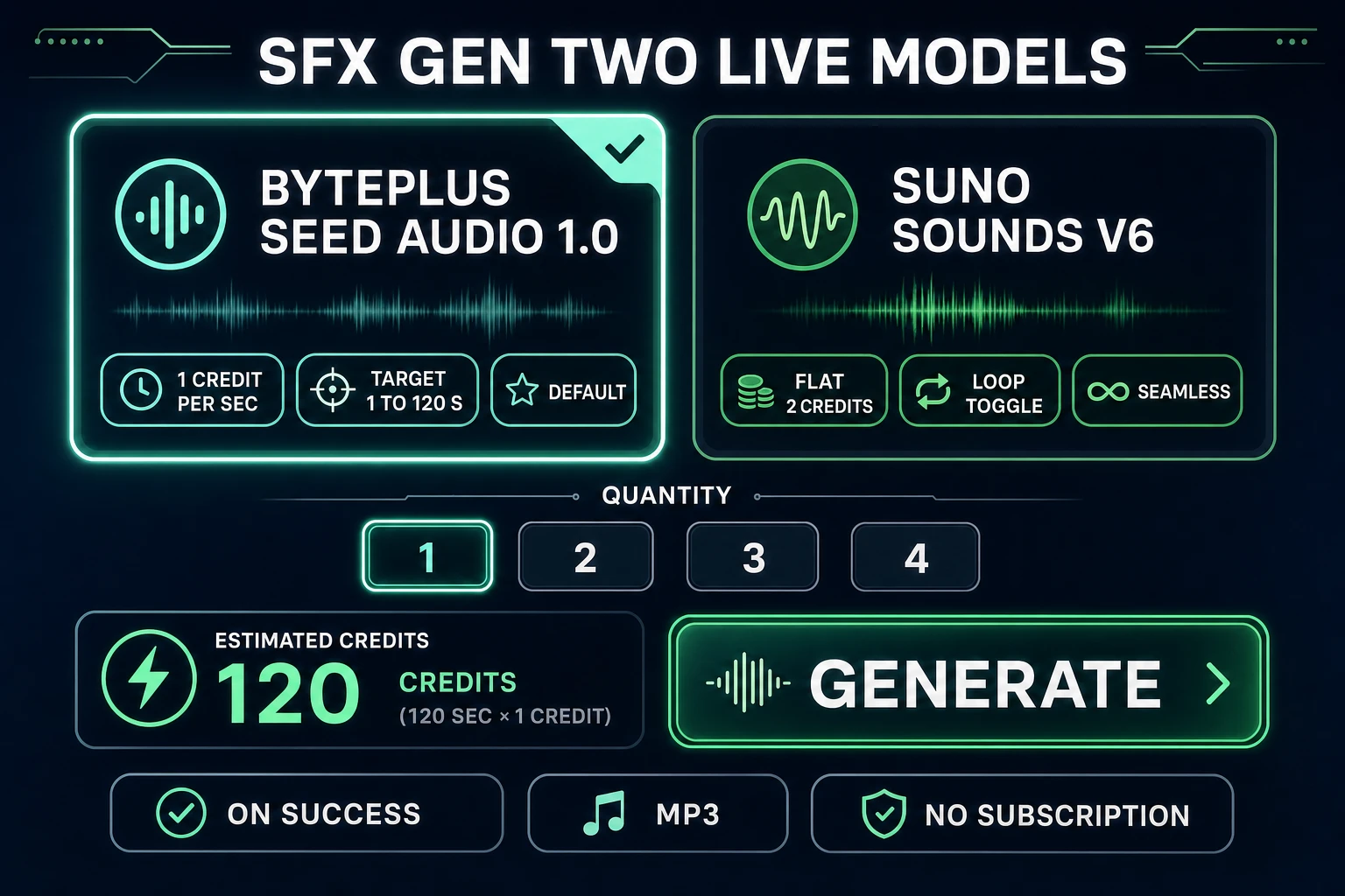 SFX Gen two-model picker: BytePlus Seed Audio 1.0 at 1 credit per second with 1 to 120 second target duration, Suno Sounds V6 at flat 2 credits with loop toggle, Quantity 1 to 4