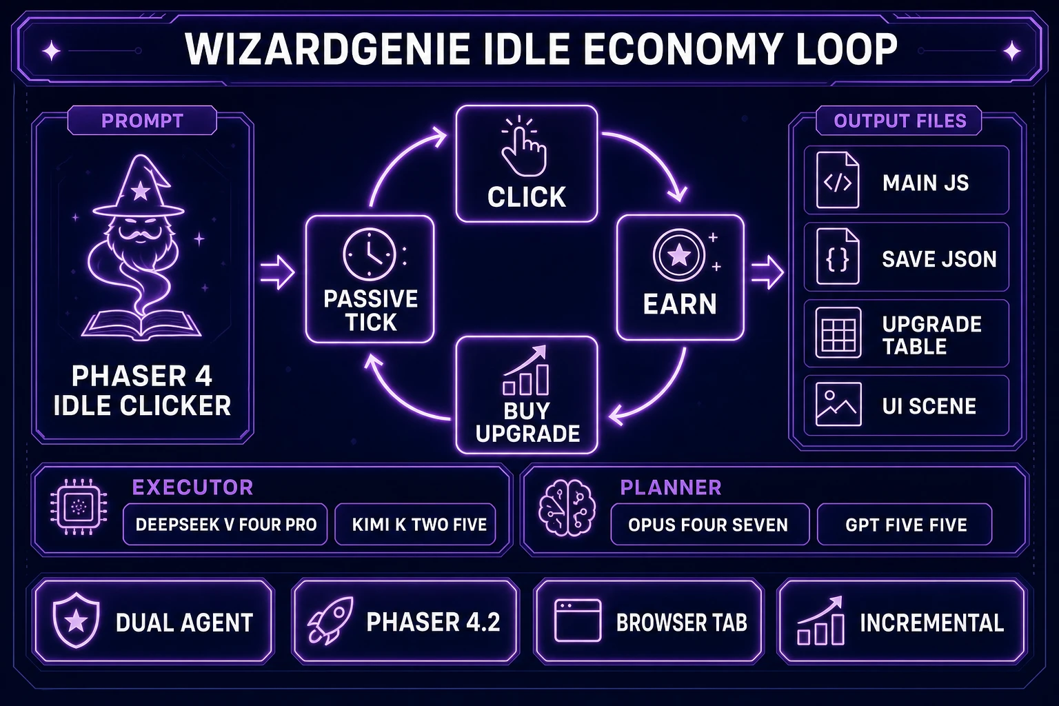 WizardGenie dual-agent Planner and Executor diagram scaffolding a Phaser 4 idle clicker economy with upgrade tables and save JSON output, verified July 10, 2026