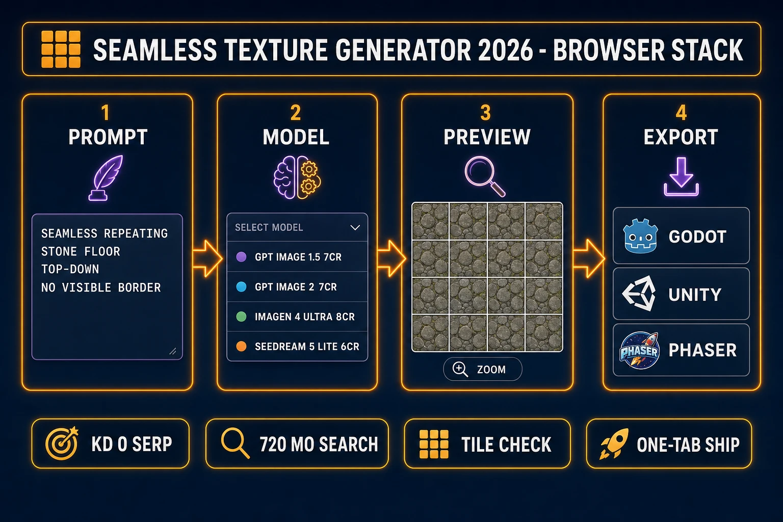 Seamless texture generator 2026 browser stack - a four-panel pipeline showing PROMPT input, MODEL selection, PREVIEW 3x3 tile check, and EXPORT to game engines, powered by Seamless Tile Gen