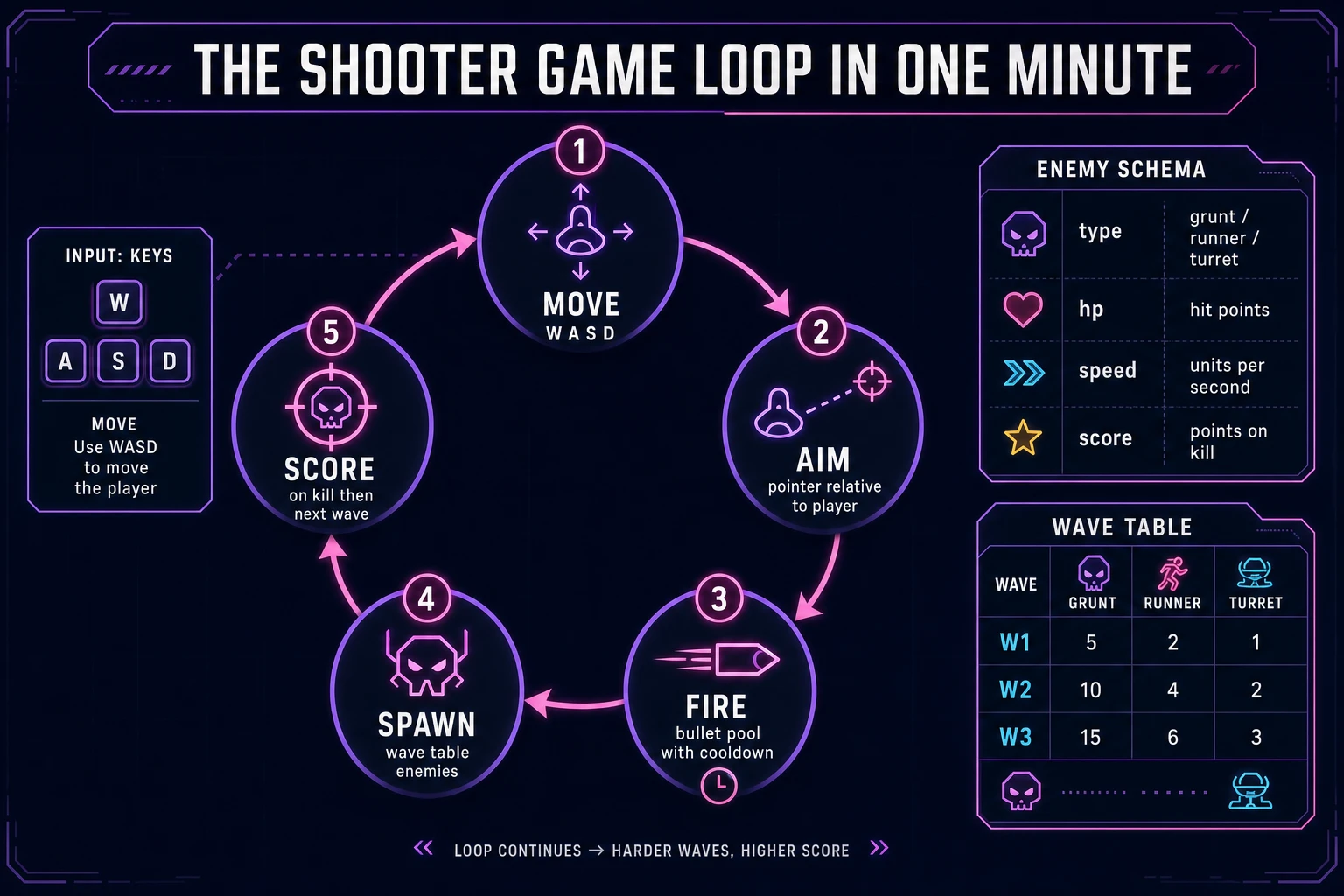 Shooter game loop state machine diagram showing move, aim, fire, spawn, and score nodes with an enemy schema and wave table
