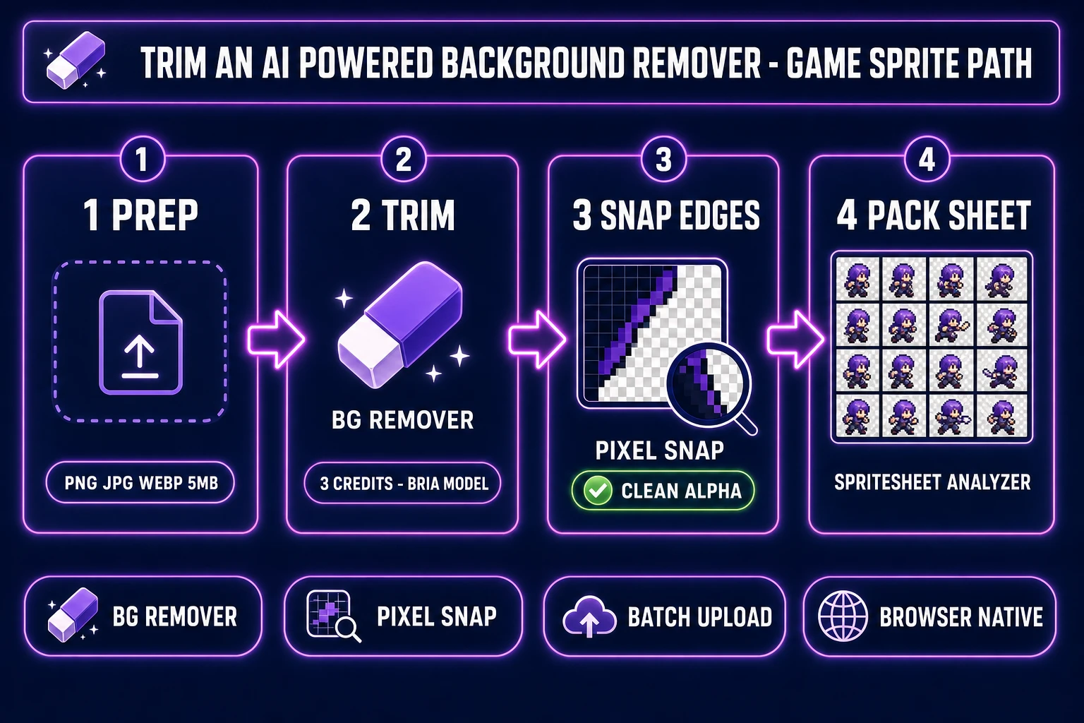 AI powered background remover pipeline diagram for indie game sprites - prep AI Image Gen, batch trim BG Remover Bria, snap edges Pixel Snap, pack Spritesheet Analyzer