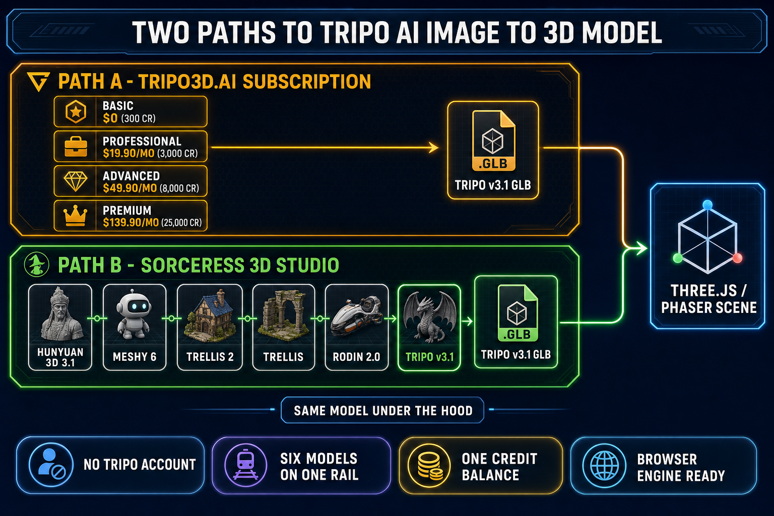 Side-by-side comparison diagram showing two paths to Tripo AI image to 3D model - left lane labeled tripo3d.ai subscription path with pricing tiers Basic free 300 credits Professional $19.90 Advanced $49.90 Premium $139.90, right lane labeled Sorceress 3D Studio path with the six-model rail Hunyuan 3D 3.1 Meshy 6 TRELLIS 2 TRELLIS Rodin 2.0 Tripo v3.1 highlighted - both paths converging on a GLB file output ready for Three.js