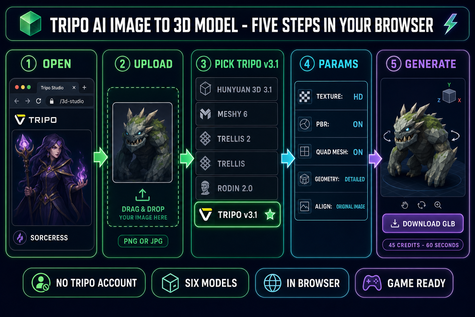Tripo AI image to 3D model workflow diagram showing five steps inside Sorceress 3D Studio - upload image, pick Tripo v3.1 from the model rail, set parameters, generate, download GLB - with the six-model rail visible (Hunyuan 3D 3.1, Meshy 6, TRELLIS 2, TRELLIS, Rodin 2.0, Tripo v3.1) on a dark navy background with emerald accents