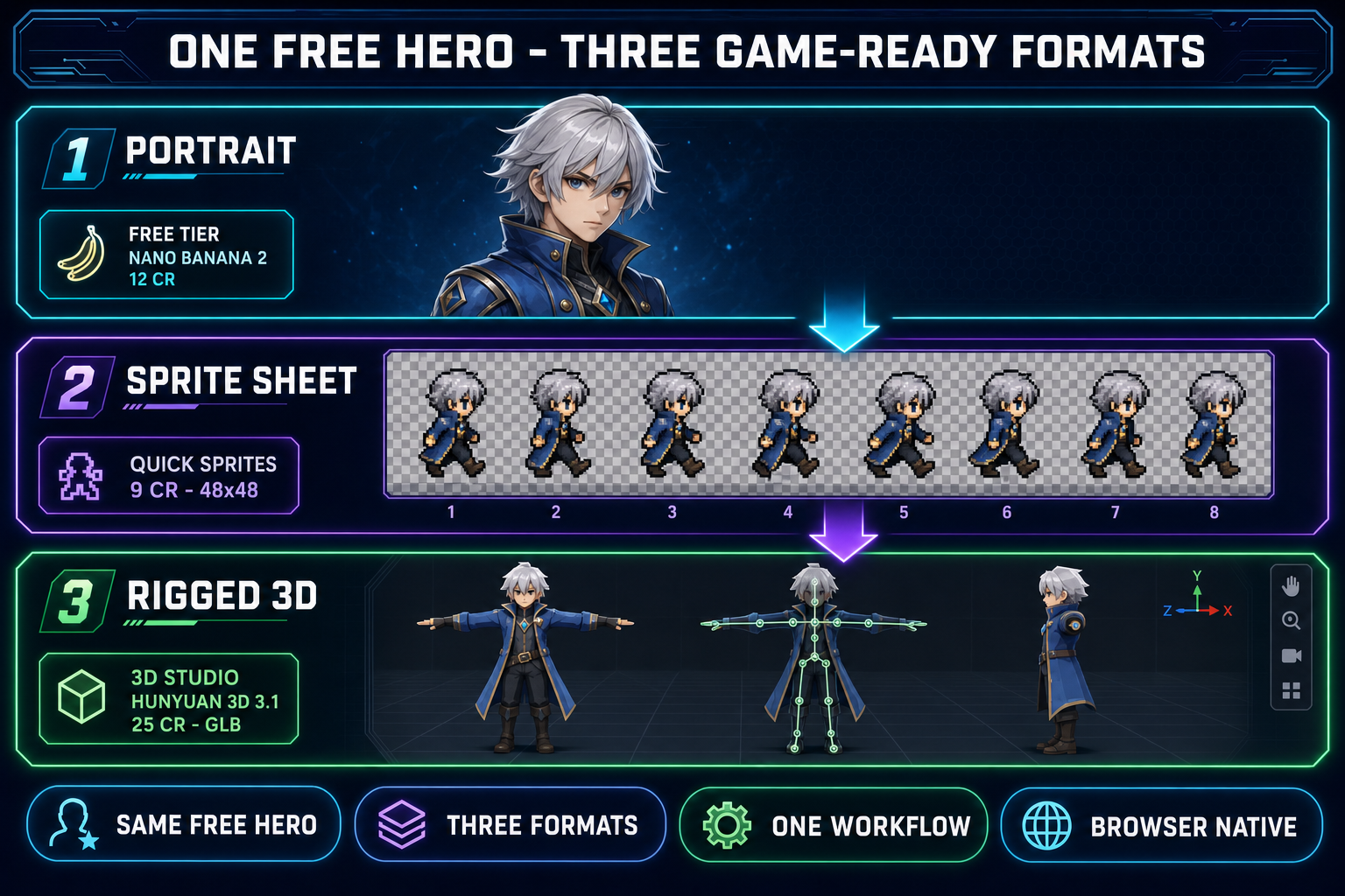 Three-panel diagram showing the same silver-haired hero exported as three game-ready formats from the same canonical free AI character generator portrait, a high-resolution portrait from Nano Banana 2 at 12 credits, an eight-frame walk cycle sprite sheet from Quick Sprites at 9 credits per generation, and a rigged 3D model in T-pose from 3D Studio using Hunyuan 3D 3.1 at 25 credits, on a dark navy background with cyan purple and emerald accents