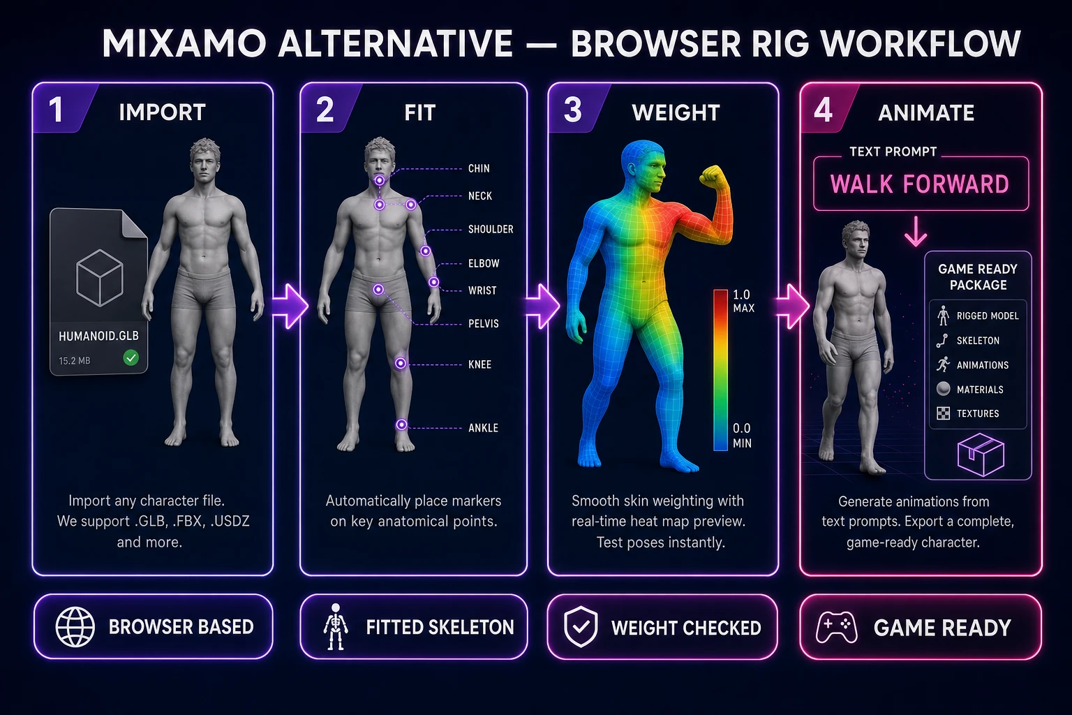 Mixamo alternative browser rig workflow from humanoid mesh through marker fitting, skin weights, motion test, and game-ready export