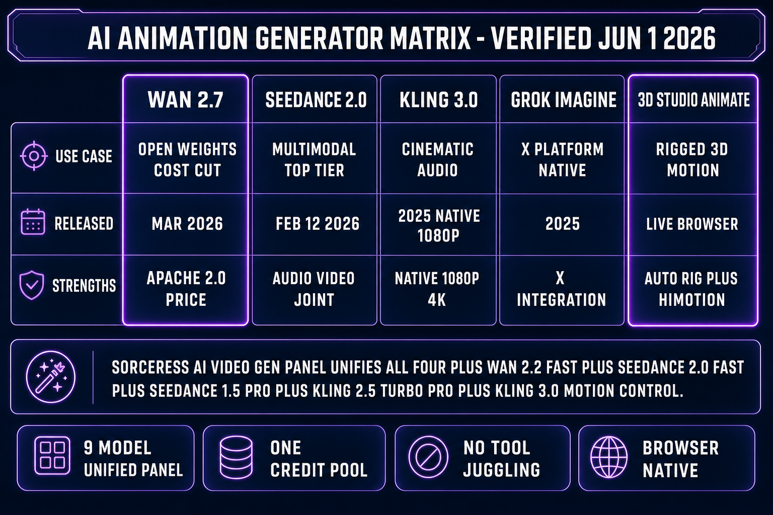 Comparison matrix of the best AI animation generator options for video: Wan 2.7, Seedance 2.0, Kling 3.0, Grok Imagine, and Sorceress 3D Studio Animate, with use cases, release dates, and strengths per column, verified June 1, 2026.