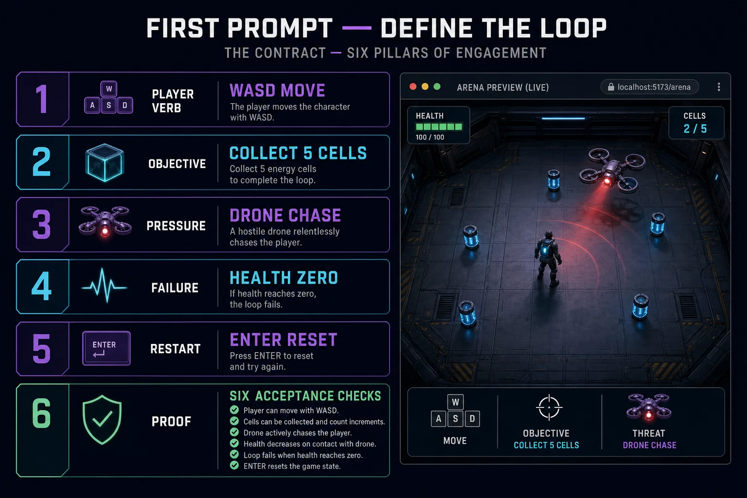 Prompt to game AI contract showing player verb, objective, pressure, failure, restart, and acceptance checks