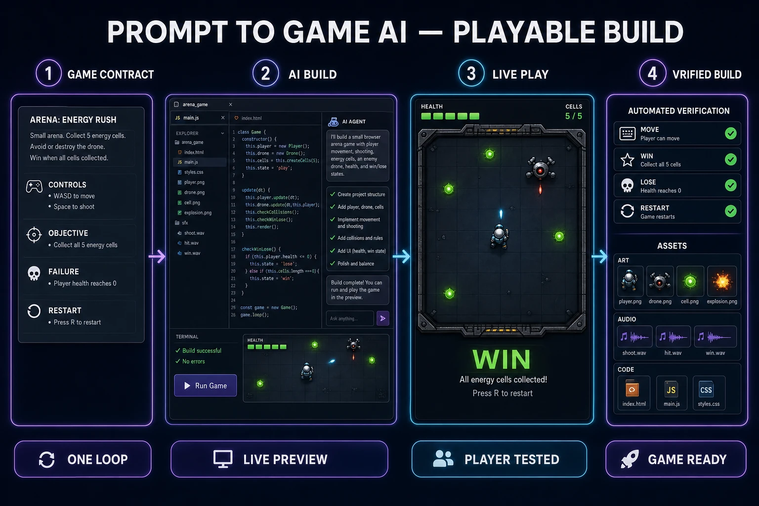 Prompt to game AI workflow from a scoped game contract through a playable browser build and tested asset pass