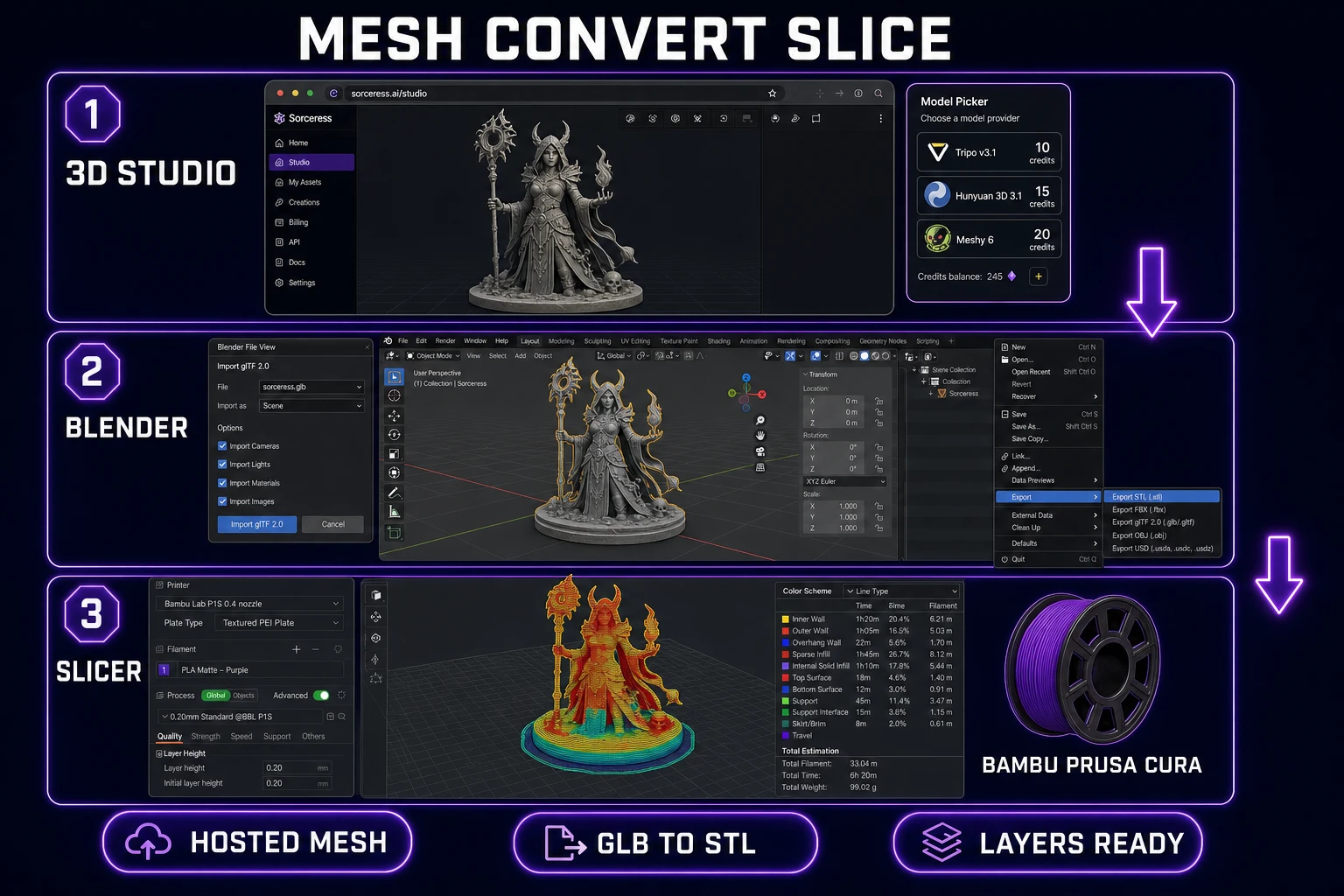 Mesh convert slice pipeline: Sorceress 3D Studio model picker, Blender glTF import and STL export, slicer preview