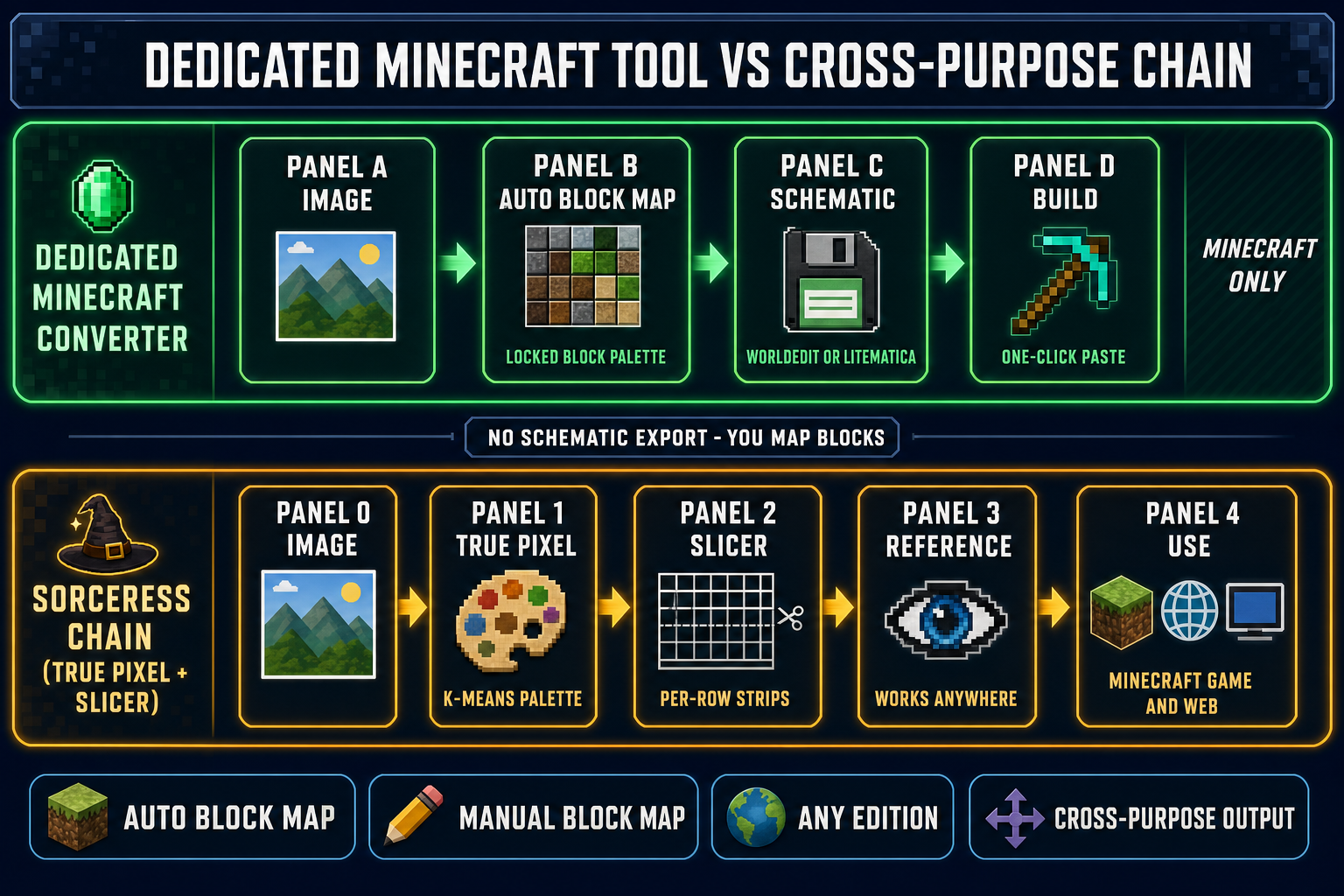 Two-row infographic comparing the dedicated Minecraft converter workflow (image, auto block map, schematic, build) with the Sorceress chain workflow (image, True Pixel quantization with k-means palette, Slicer per-row strips, reference image that works in Minecraft and any other pixel-art project)