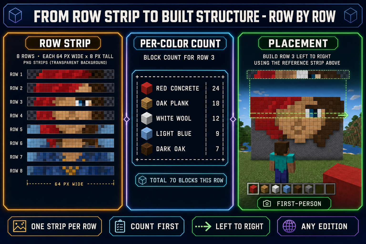 Three-panel build-planner diagram for image to Minecraft pixel art: row-strip output with 8 horizontal slices labeled row 1 through row 8, a per-color block-count tally showing red concrete 24, oak plank 18, white wool 12, light blue 9, dark oak 7, and a stylised in-game scene of a player placing blocks left-to-right along the third row with the reference strip floating above the build