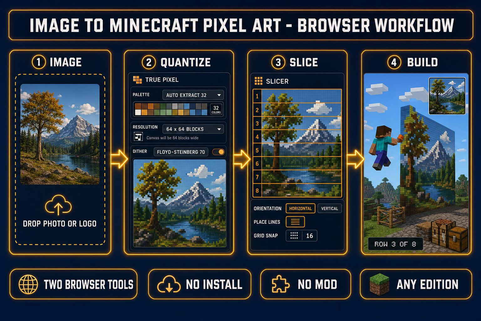 Four-panel pipeline showing the image to Minecraft pixel art workflow: drop a landscape photo into True Pixel, quantize to a 32-color auto-extracted palette at 64 by 64 block resolution with Floyd-Steinberg dithering, then open the result in Slicer Grid mode and place horizontal lines to define 8 row strips, then build the structure in Minecraft block by block using the strips as the per-row reference