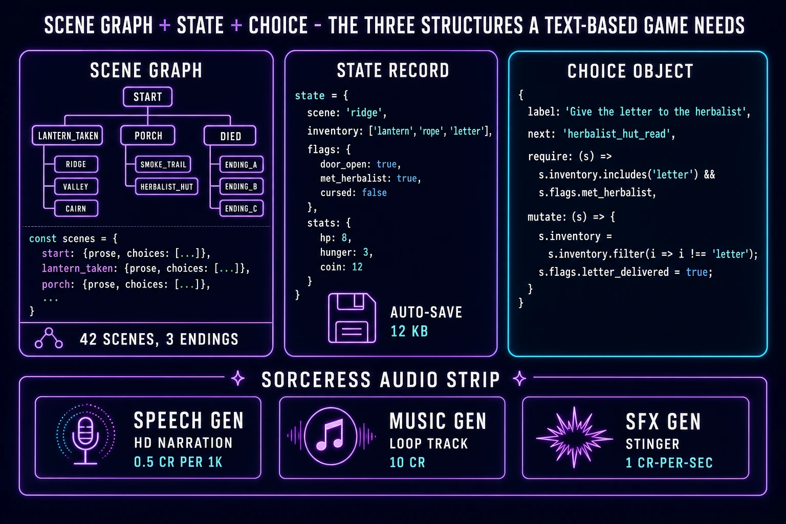 Text based game data structures: scene graph, state record, and choice object with require and mutate functions