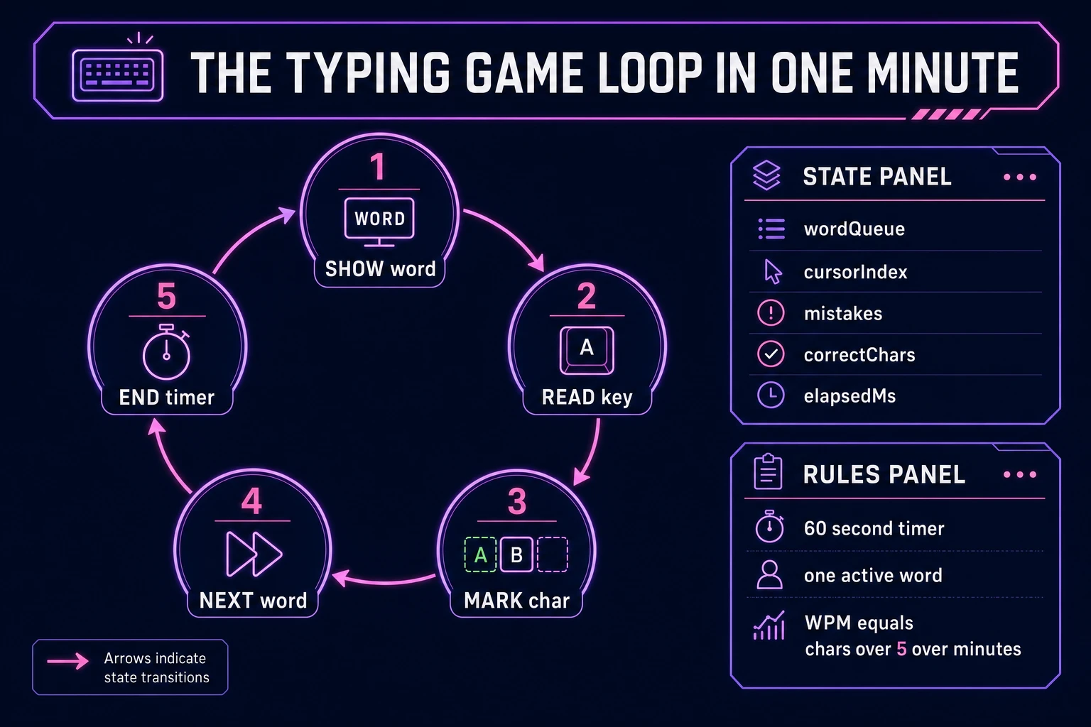Typing game loop state machine diagram showing show word, read key, mark character, next word, and end timer