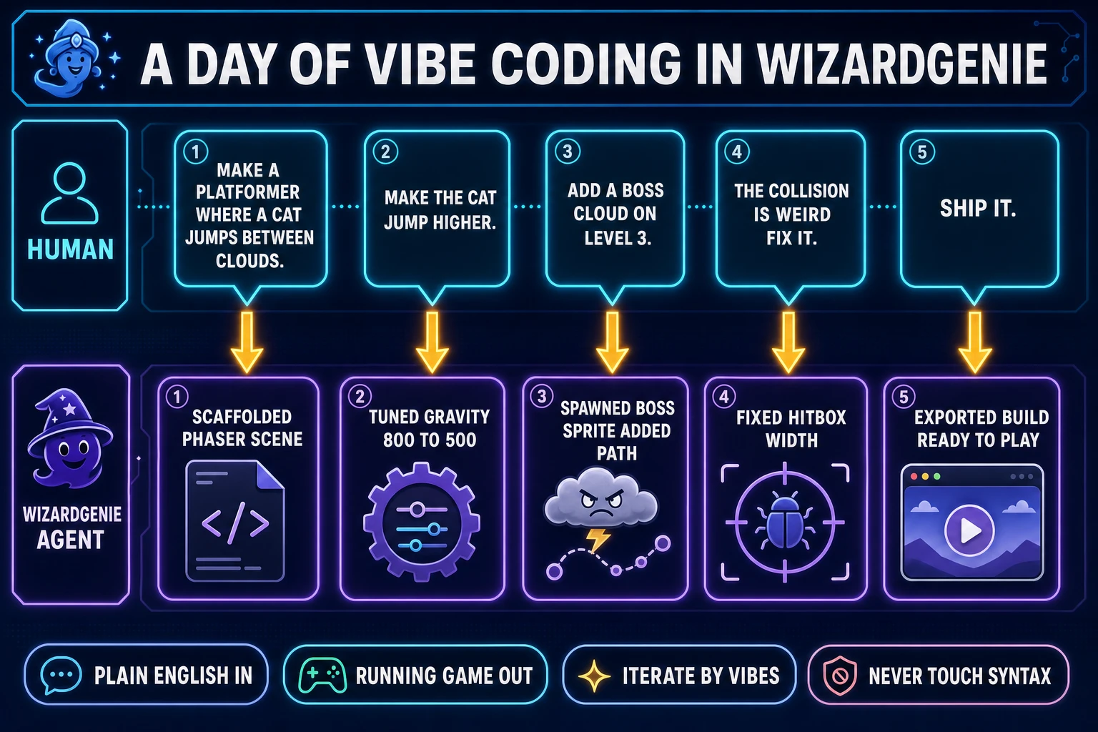 A day of vibe coding in WizardGenie showing a two-lane workflow with human speech bubbles on top saying make a platformer where a cat jumps between clouds, make the cat jump higher, add a boss cloud on level 3, the collision is weird fix it, ship it, and WizardGenie agent response cards below showing scaffolded Phaser scene, tuned gravity, spawned boss sprite, fixed hitbox width, exported build ready to play