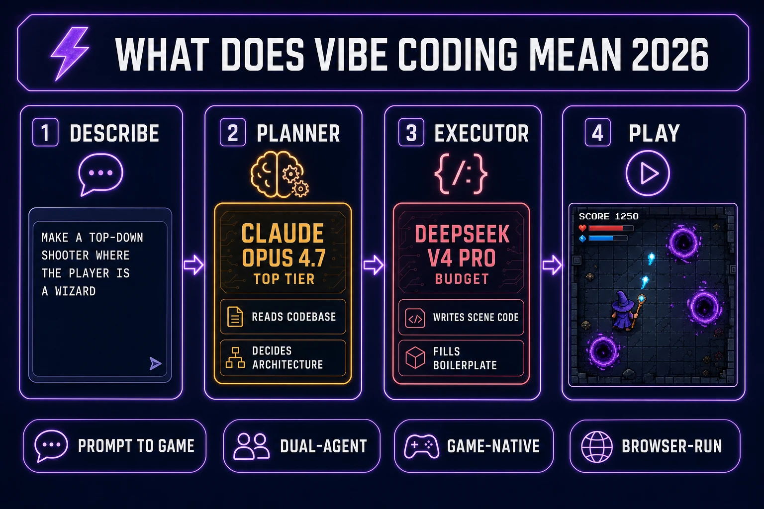 What does vibe coding mean - a four-panel pipeline showing DESCRIBE the game, PLANNER model reads the codebase, EXECUTOR model writes the scene code, PLAY the running game in the browser, with WizardGenie dual-agent Claude Opus 4.7 and DeepSeek V4 Pro pairing labeled