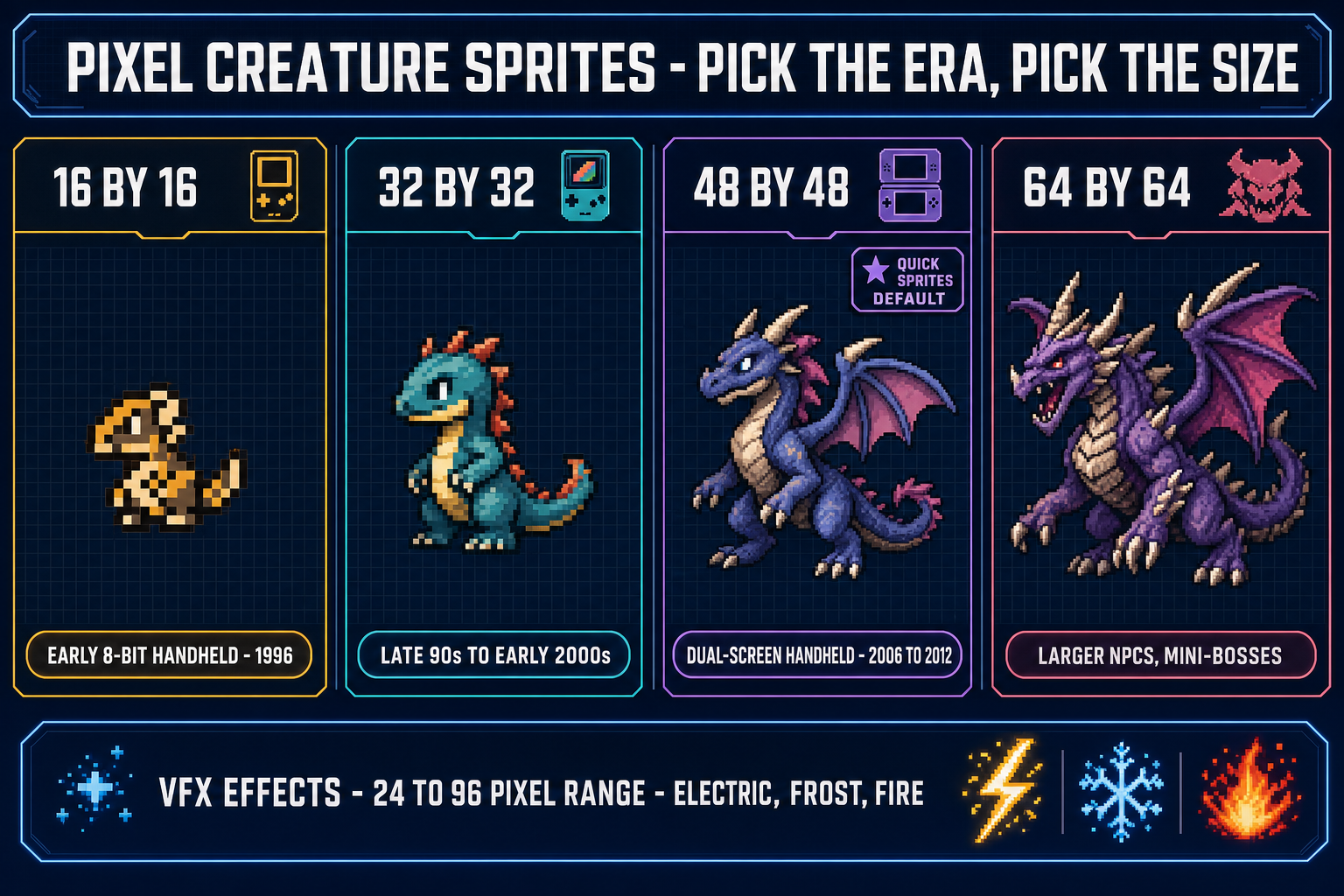 Pokemon overworld sprite size matrix by generation, showing 16 by 16 for Generation 2 Game Boy Color, 32 by 32 for Generation 4 HeartGold and SoulSilver NPCs, 48 by 48 for the Quick Sprites Four Angle Walking output, and 64 by 64 for oversized characters