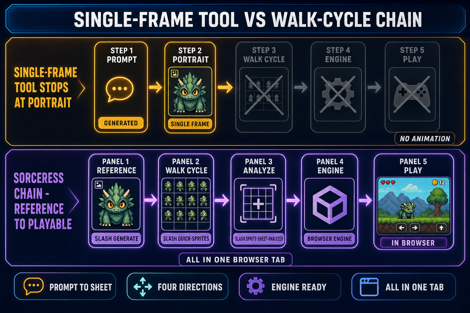 Workflow diagram showing two paths through an AI Pokemon sprite generator - left path generates a single static portrait in another tool then ends, right path uses Sorceress AI Image Gen for the reference image then Quick Sprites for the four-direction walk cycle then Sprite Sheet Analyzer then a Phaser engine drop