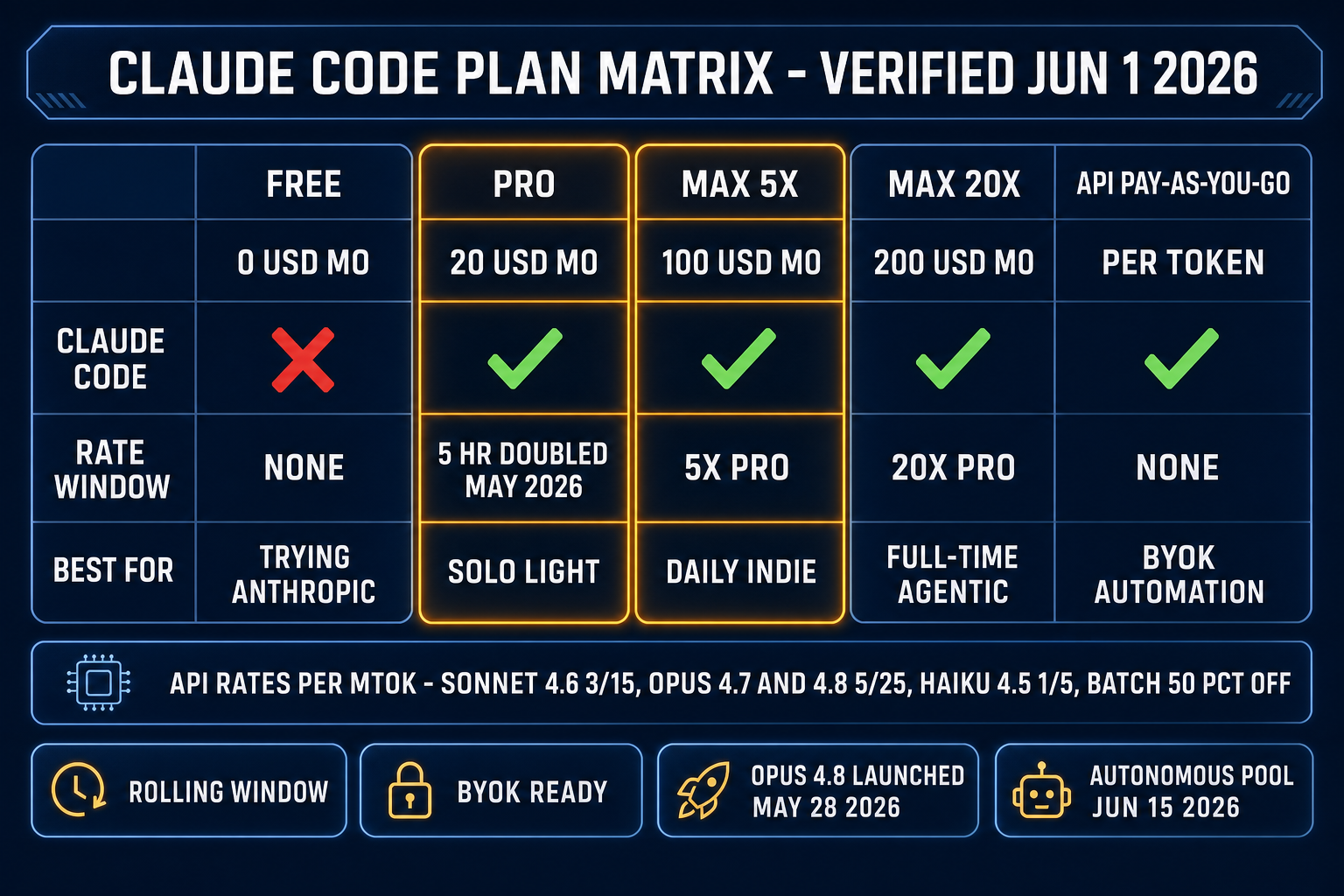 Claude Code plan matrix - Free $0 / Pro $20 / Max 5x $100 / Max 20x $200 / API per token, verified June 1 2026