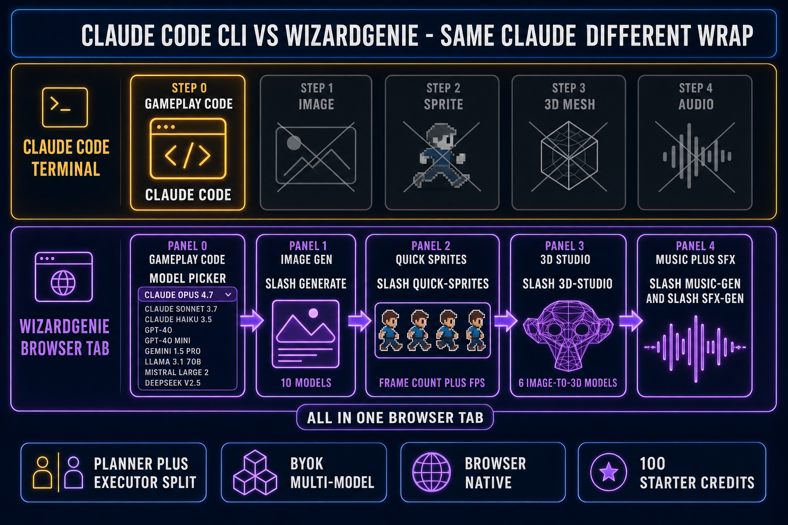 Claude Code CLI vs WizardGenie - same Claude in two wraps - terminal asset wall vs browser asset stack