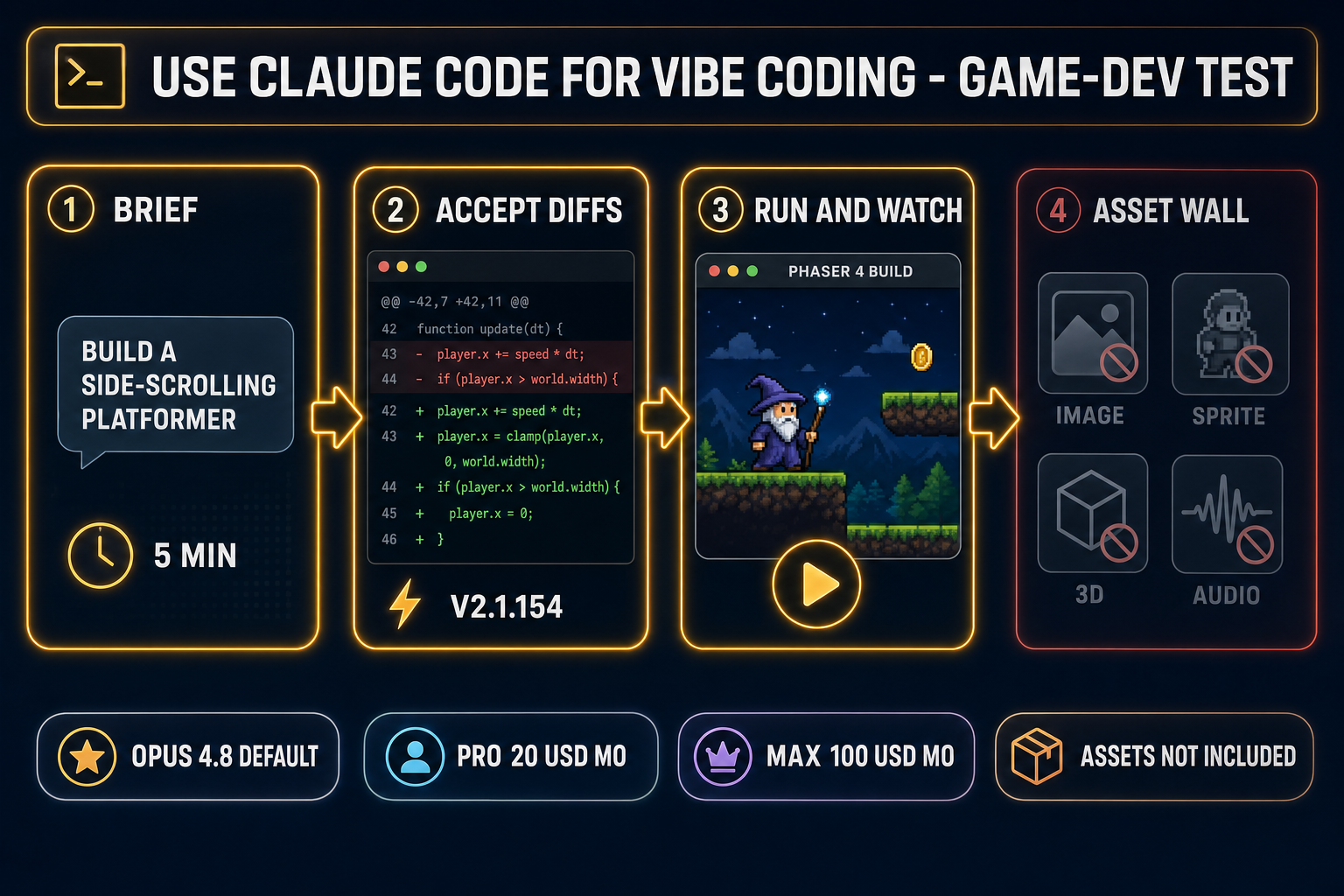 Use Claude Code for vibe coding game-dev test - 4-step pipeline from brief to asset wall