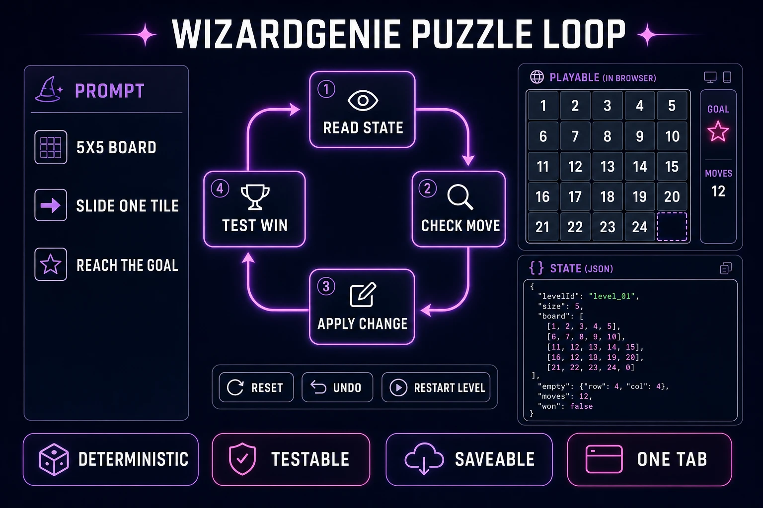 WizardGenie puzzle state machine showing read state, validate move, apply change, and test win with reset and undo controls