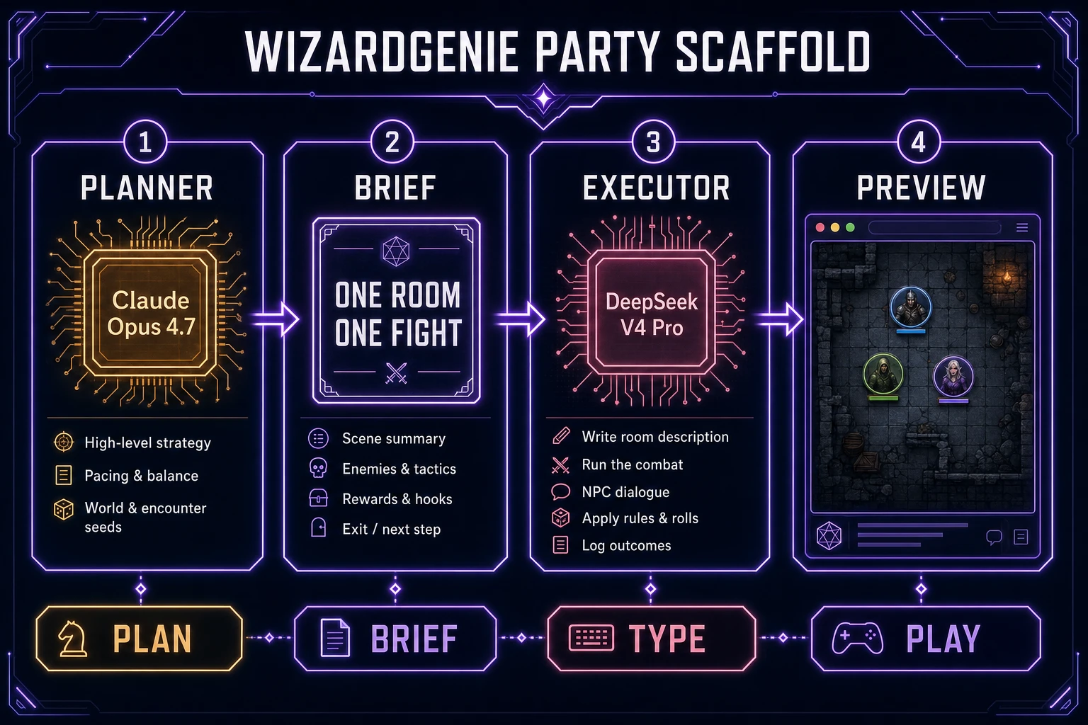 WizardGenie Dual-agent scaffold for a one-room party RPG