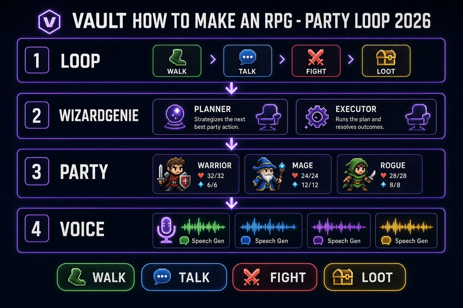 How to make an RPG party loop pipeline 2026