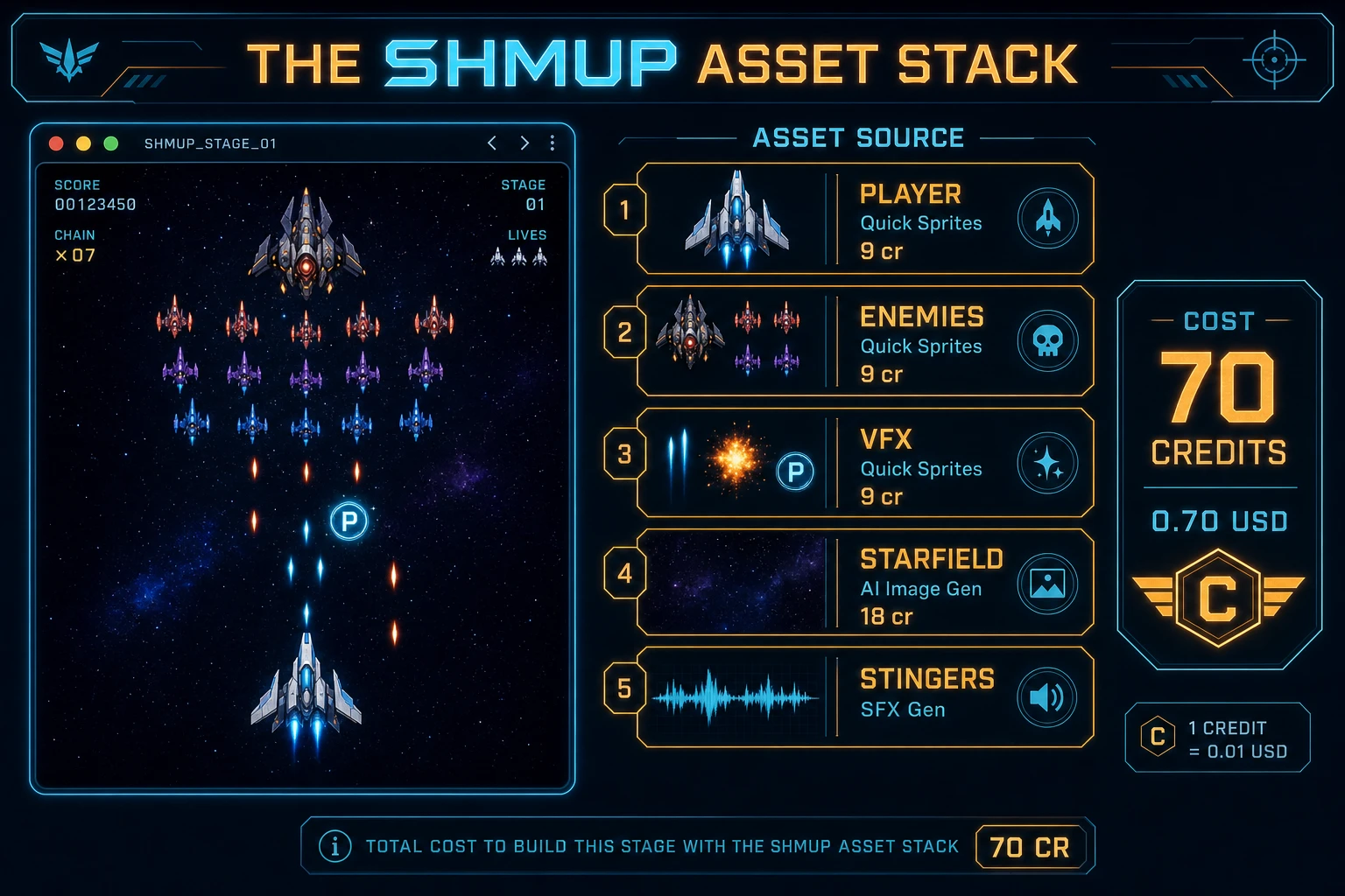 Shmup asset stack diagram showing Quick Sprites ships and VFX, AI Image Gen starfield, SFX Gen shot cues, and Music Gen combat bed with 70 credit total