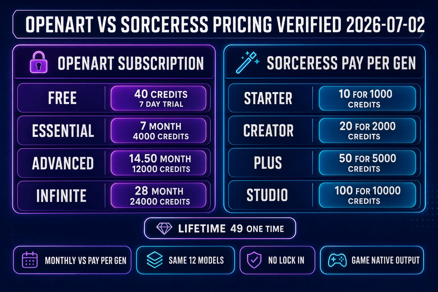 OpenArt vs Sorceress pricing comparison - OpenArt subscription tiers on the left with monthly credit allocations, Sorceress pay-per-generation credit packs on the right with per-credit rates