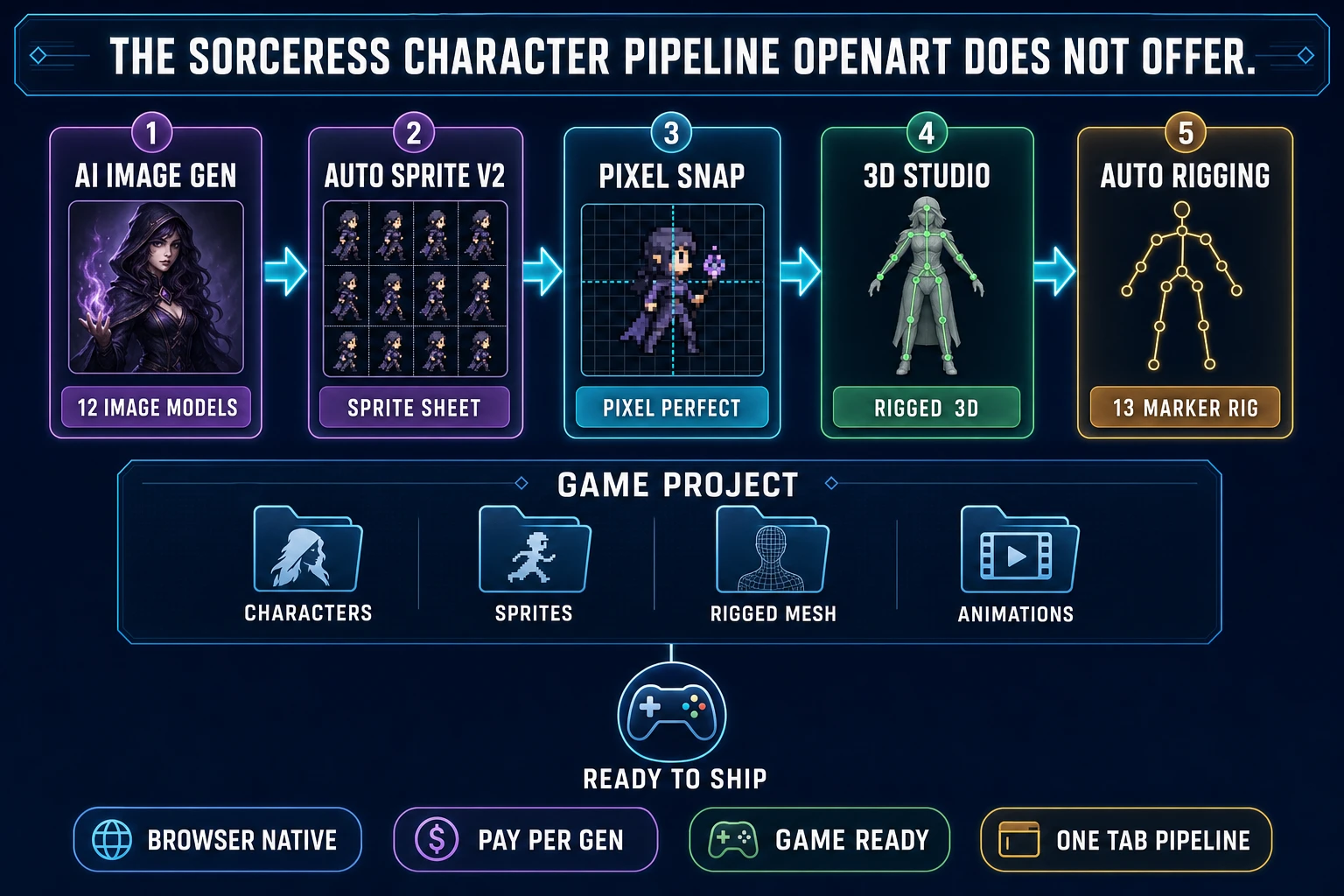 The Sorceress character pipeline - AI Image Gen, Auto-Sprite v2, Pixel Snap, 3D Studio, and Auto-Rigging feeding a single game project folder with characters, sprites, rigged meshes, and animations