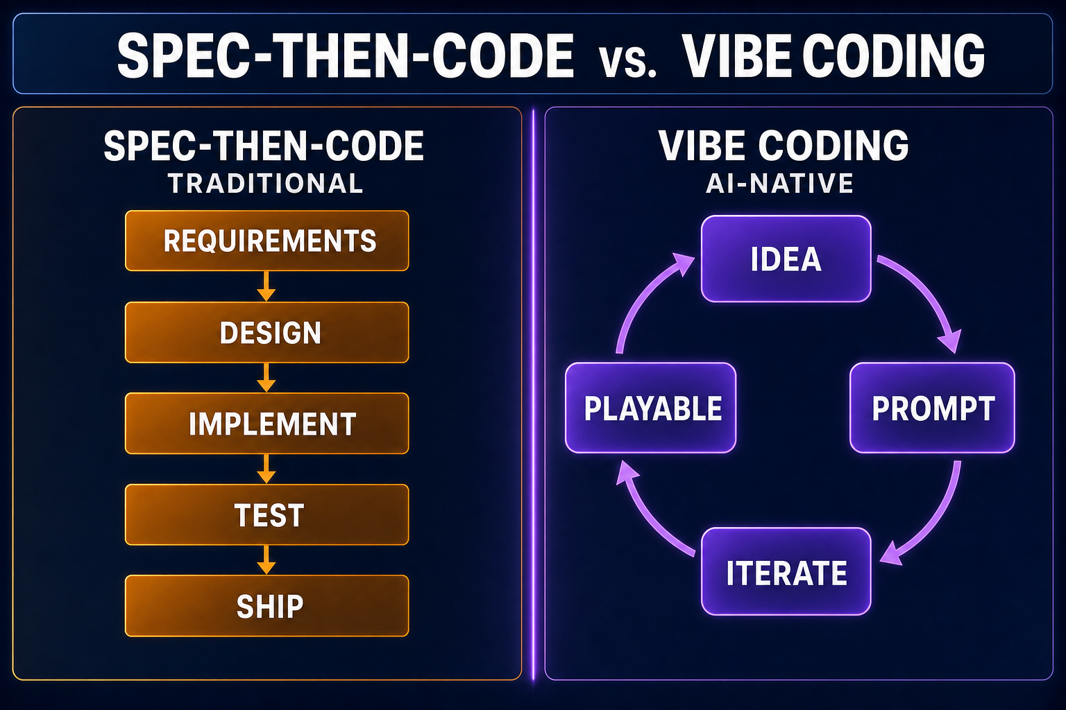 Diagram comparing spec-then-code waterfall against the vibe coding iterative loop