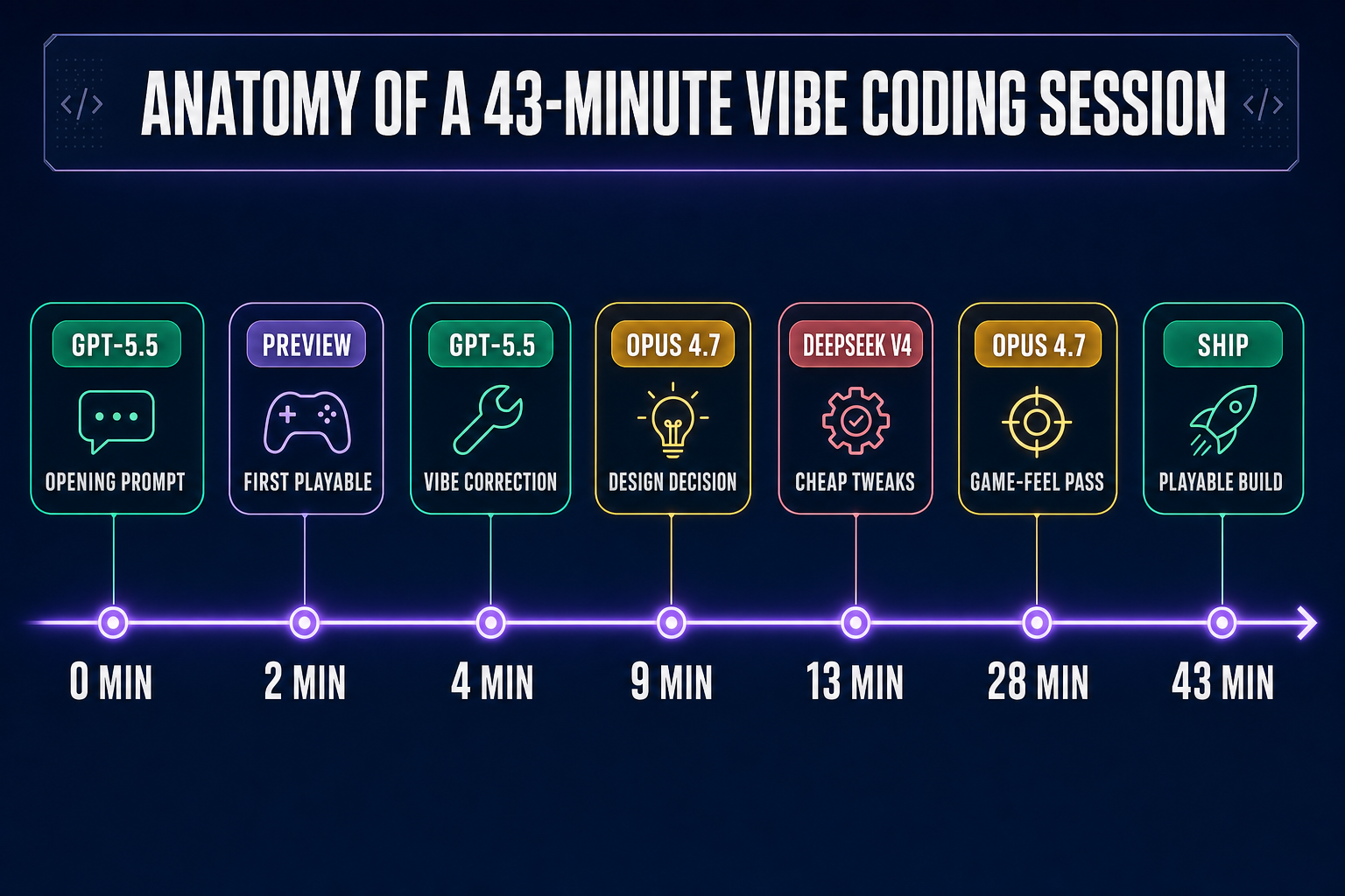 Timeline diagram of a 43-minute vibe coding session showing turns, model swaps, and key inflection points