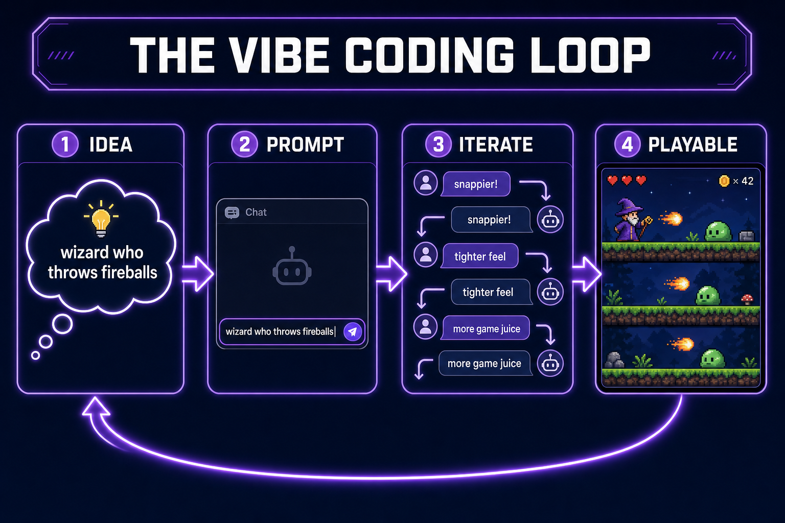 Diagram of the vibe coding loop: idea, prompt, iterate, playable game