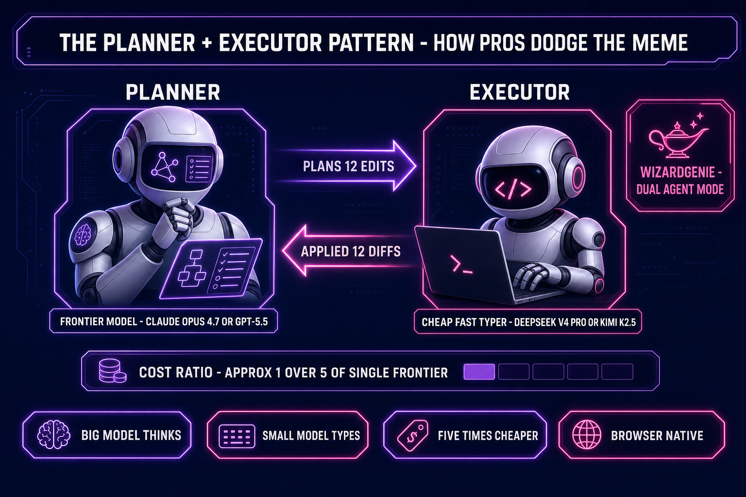 Diagram of the planner-plus-executor dual-agent pattern with a frontier model planning and a cheap executor model emitting diffs at roughly one-fifth the cost of a single frontier model