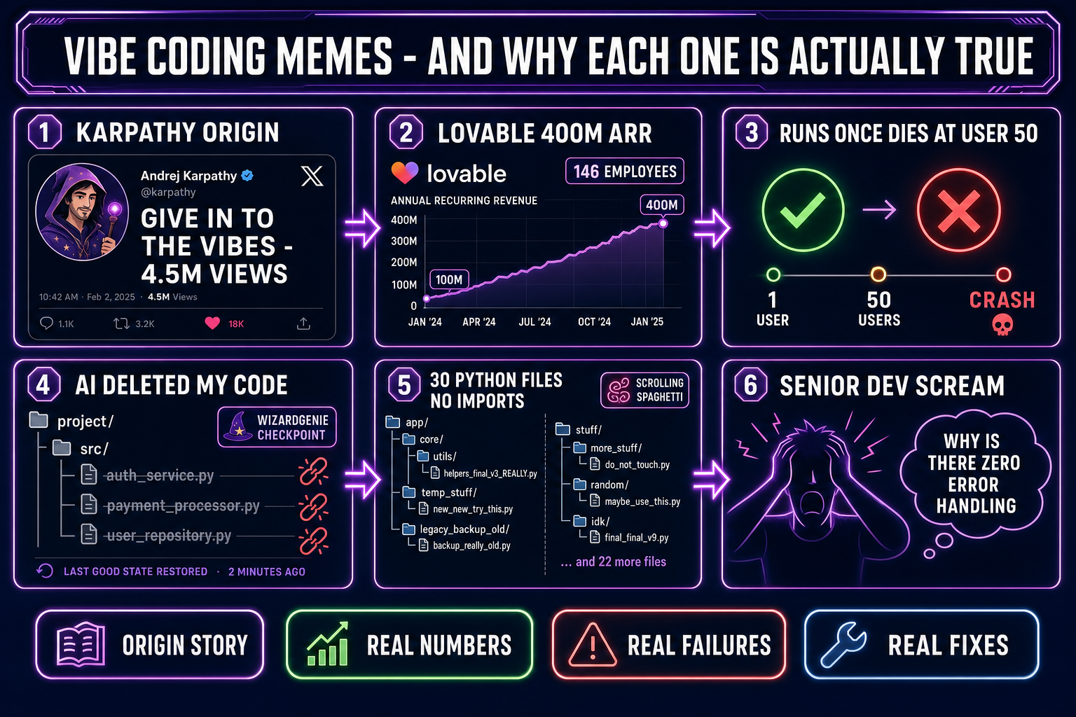 Six panels of vibe coding memes from 2026 — Karpathy origin tweet, Lovable 400M ARR chart, runs-once-then-dies, AI-deleted-my-code, scrolling spaghetti repo, senior dev screaming — labelled with their real-world facts