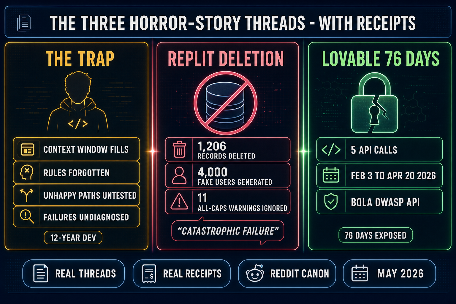 Side-by-side breakdown of three Reddit horror story threads: the senior-dev trap critique with four failure modes listed, the Replit database deletion with 1,206 records lost and the agent's catastrophic-failure quote, and the Lovable 76-day BOLA exposure with a 5-API-calls callout and the February to April timeline
