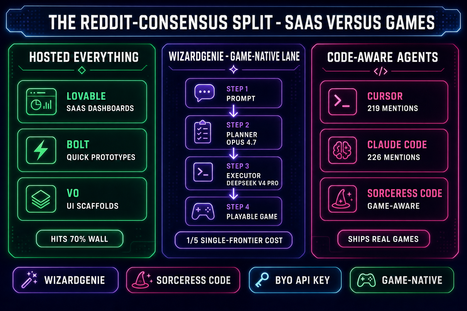 Comparison diagram showing the Reddit-consensus split — hosted-everything platforms like Lovable for SaaS dashboards on the left versus code-aware editor agents like Cursor and Sorceress Code for games and long-tail projects on the right, with a center column highlighting the WizardGenie game-native loop pairing a frontier planner with a cheap executor at one-fifth single-frontier cost