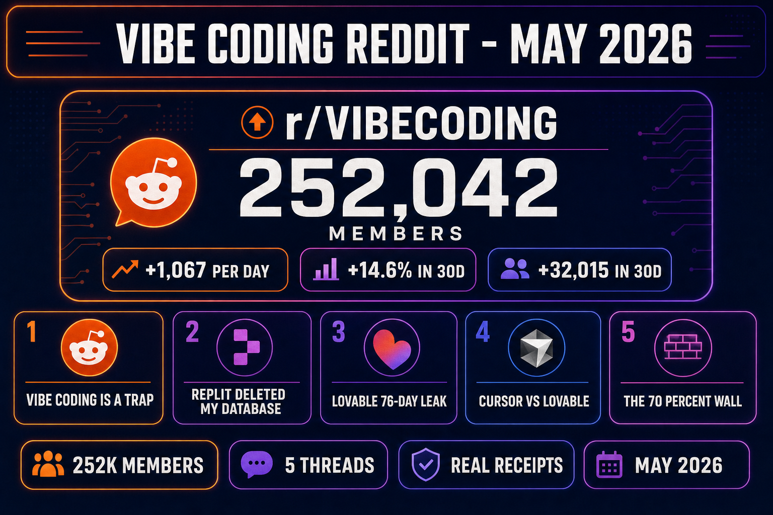 Dashboard view of r/vibecoding stats in May 2026 showing 252,000 members, +1,067 daily growth, +14.6 percent over 30 days, plus the five top threads as labeled cards covering the trap critique, the Replit database deletion, the Lovable 76-day leak, the Cursor versus Lovable mention count, and the 70 percent wall