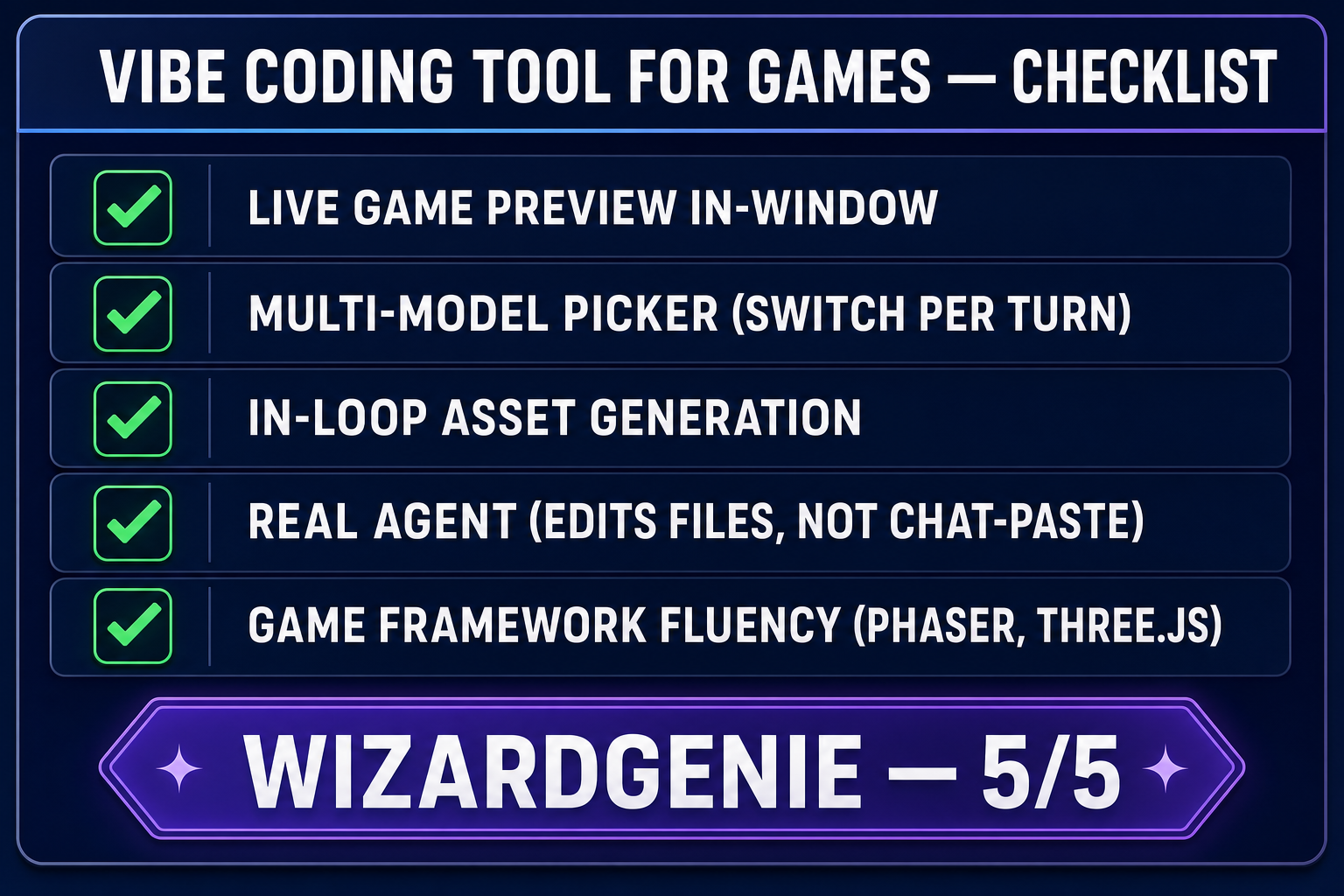 Five-criterion scorecard for evaluating vibe coding tools for games, with checkmarks and X marks