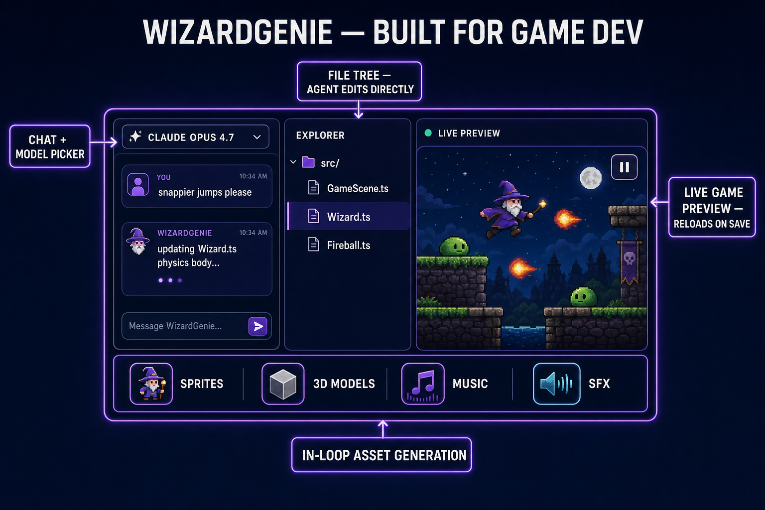 Annotated WizardGenie interface showing live preview, model picker, file tree, and chat panel